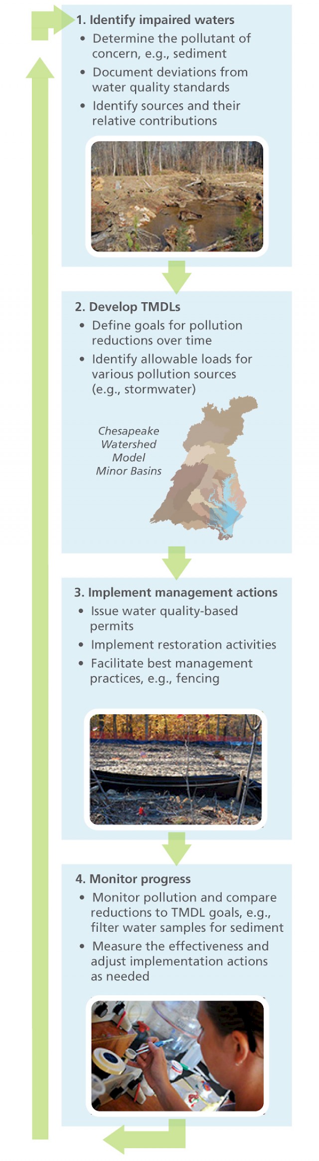 The TMDL process provides an assessment and management framework for identifying actions necessary to attain water quality standards. Figure adapted from the US Environmental Protection Agency and photos from Chesapeake Bay Program.